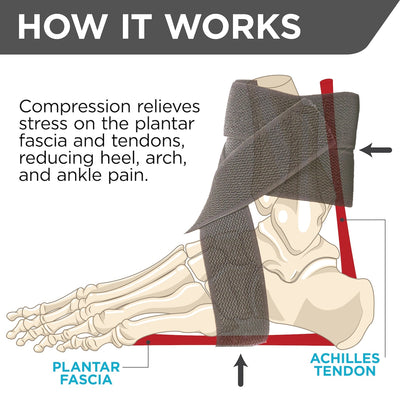 Our plantar fasciitis daytime ankle brace applies compression to the achilles tendon and plantar fascia