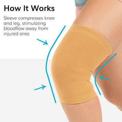 The knee pain relief sleeve compresses knee and leg stimulating bloodflow away from injured area