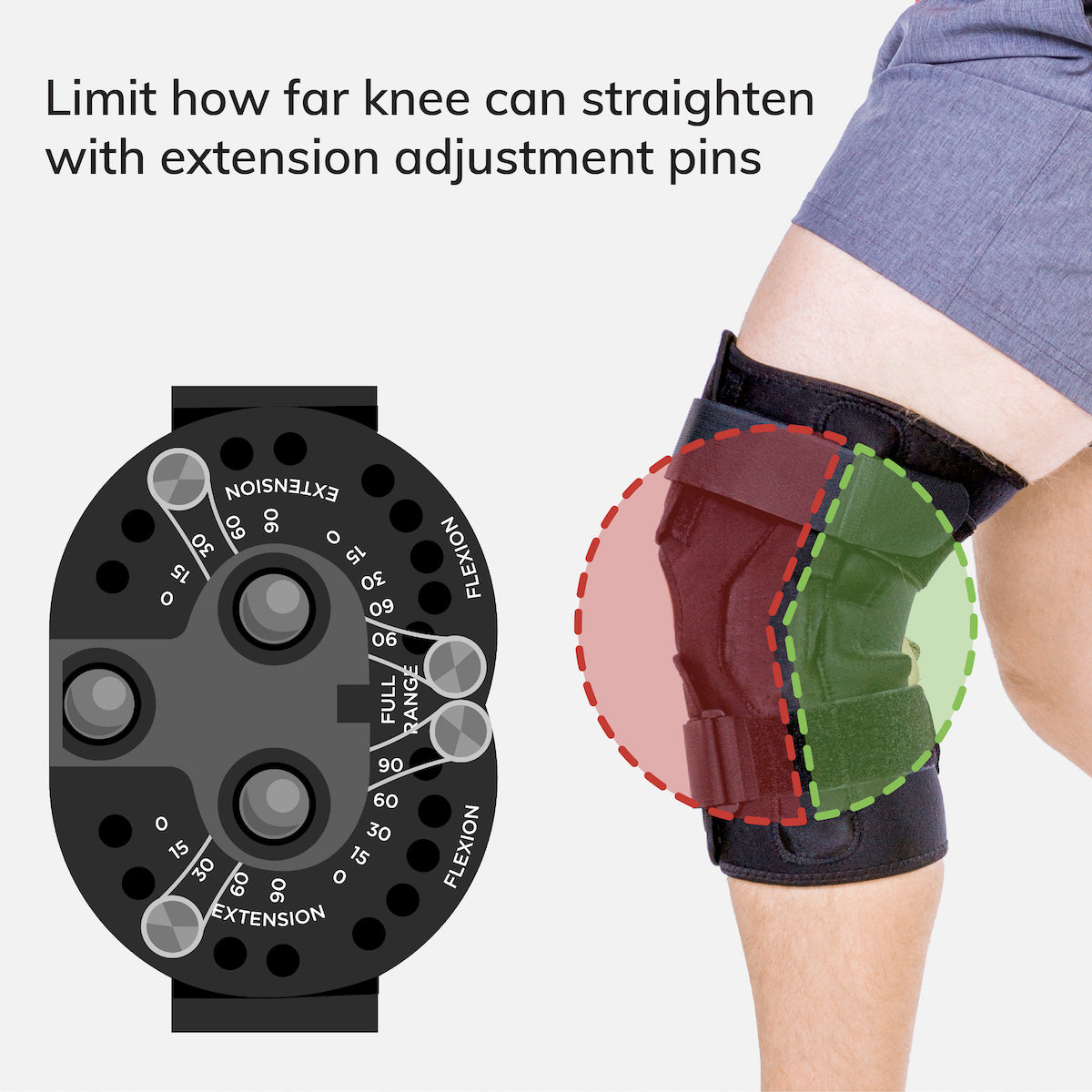Adjusting the extension pins prevent how far you can bend your knee, generally used post op for hyperextension or a pcl tear
