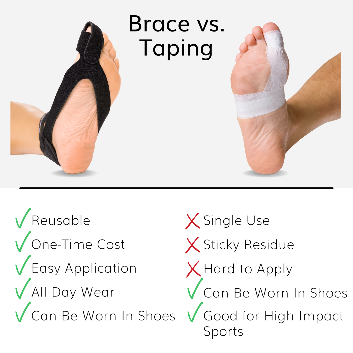 Using our turf toe treatment brace is a reusable, one time cost vs wrapping tape for turf toe