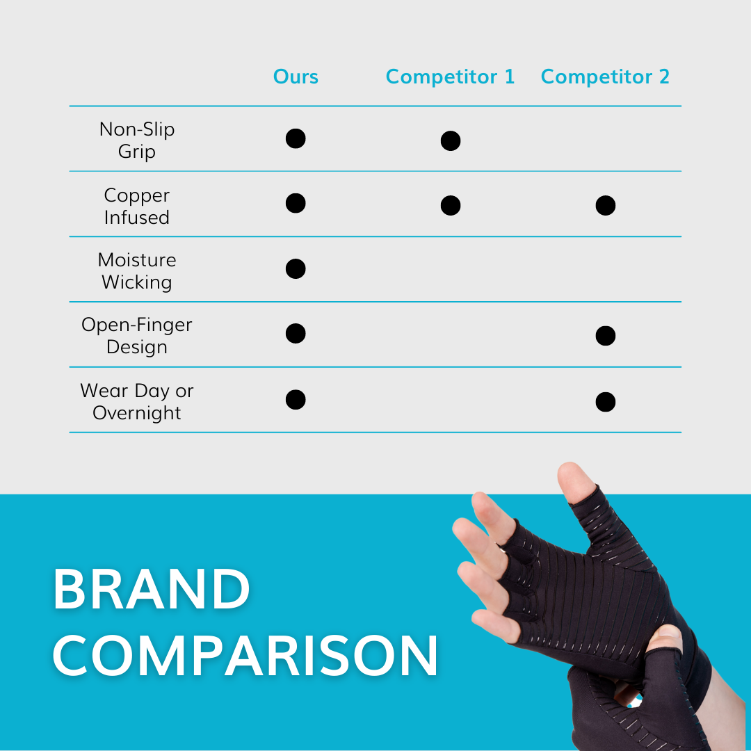 our carpal tunnel compression gloves for gaming are moisture wicking unlike our top competitors.