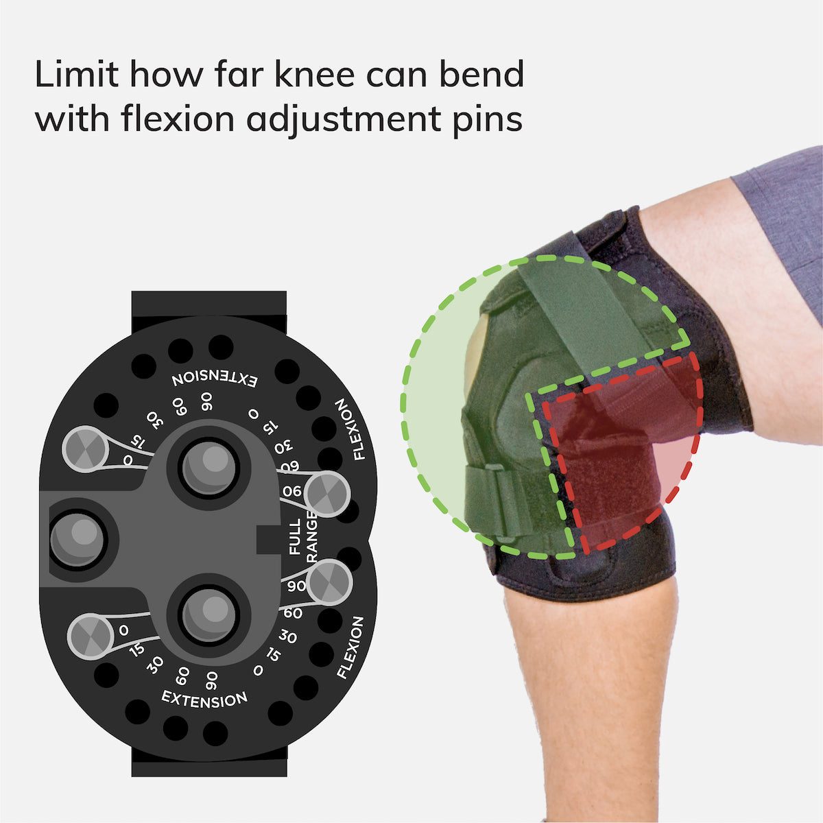 Adjusting flexion limits bend of knee. Adjusting extension limits how far you can straighten your knee.